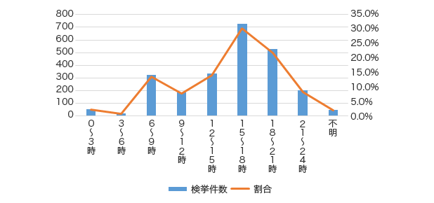 盗撮事件で検挙された犯行時間の統計