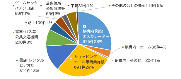 「平成25年版警察白書」による、盗撮事件で検挙されている場所
