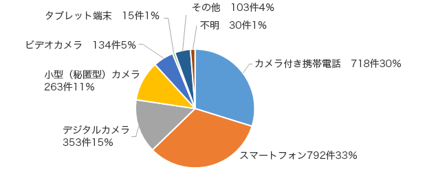 盗撮事犯の供用物別検挙件数